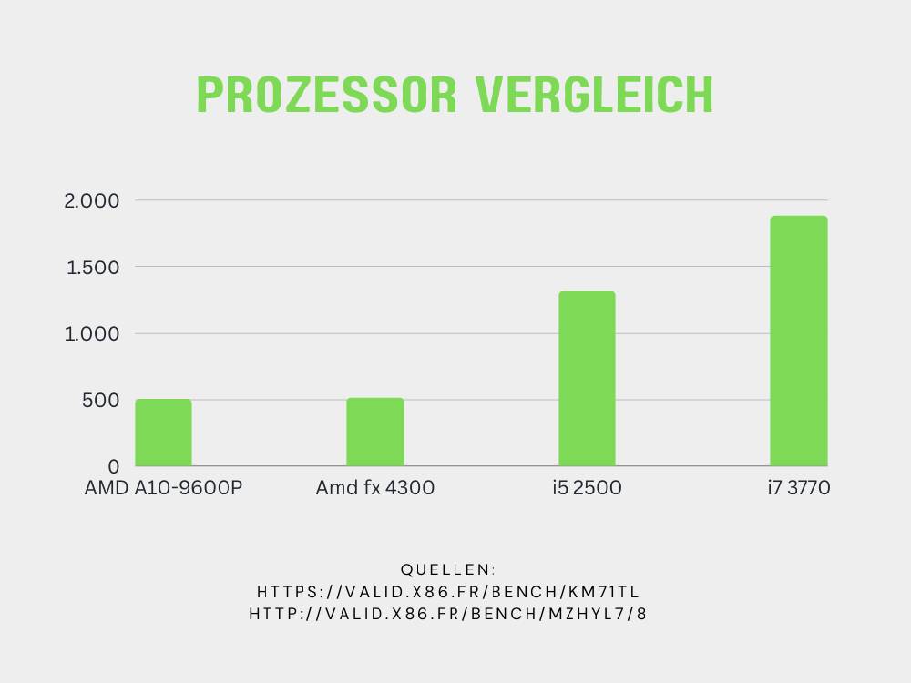 Hardwareartde Gaming PC 16GB Ram | Intel i7| NVIDIA GTX 750 ti /1050 ti /1060 | Windows 11 Große Rabatte