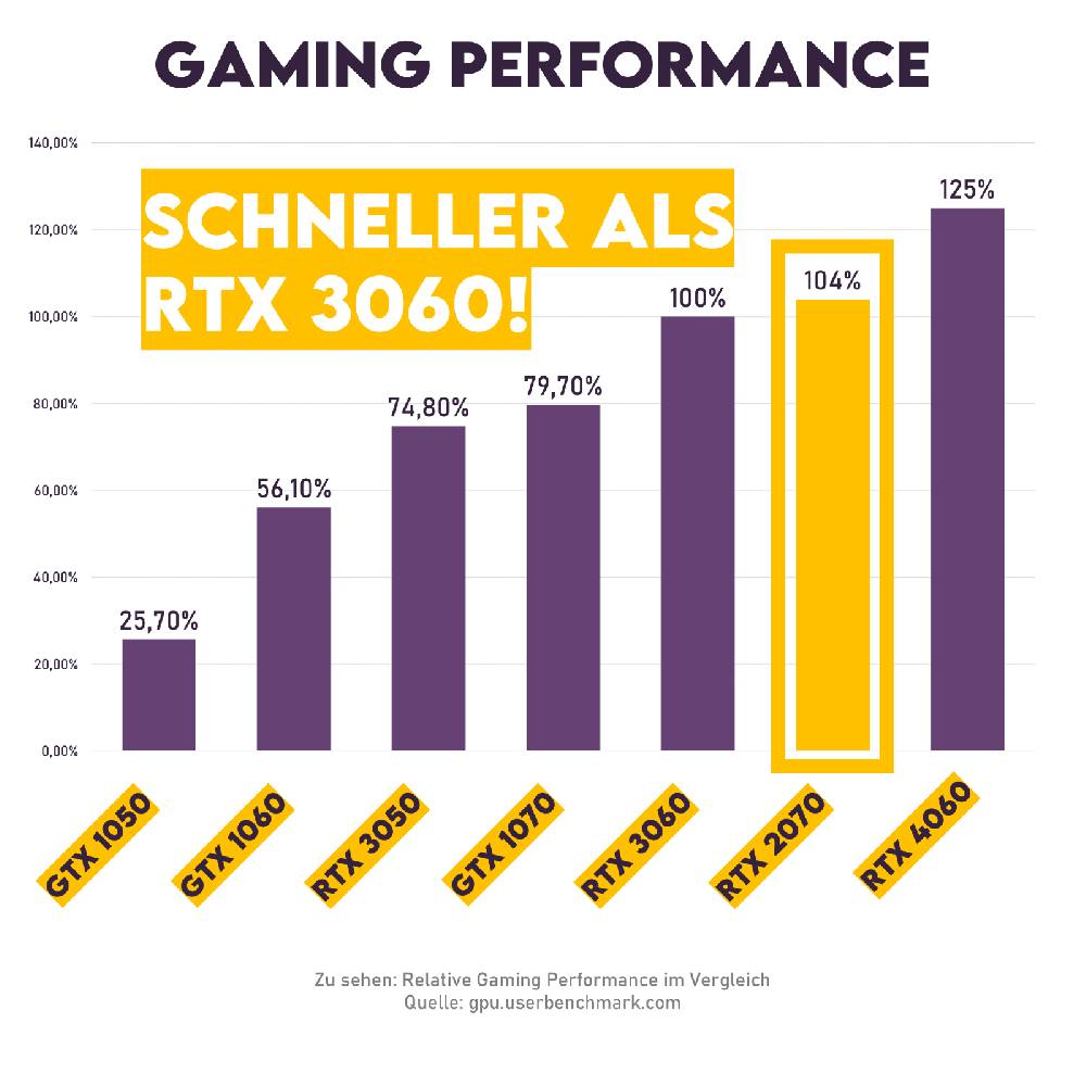 Octane-Systems Store Chroma Gaming PC RTX 4060 Wasserkühlung 10 Core 128GB RAM bis 4TB Speicher WLAN 50% Rabatt mit kostenlosem Versand