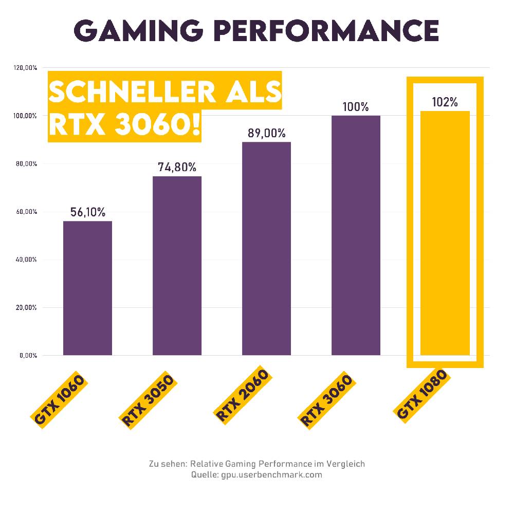 Octane-Systems Store Gaming PC: NVIDIA GTX 1080 32GB RAM i5/i7 bis 7TB Speicher, Windows 11 Pro, WLAN Preisnachlass